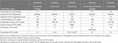 A comparative analysis of movement and physical activity in early childhood teacher education policy in five Nordic countries